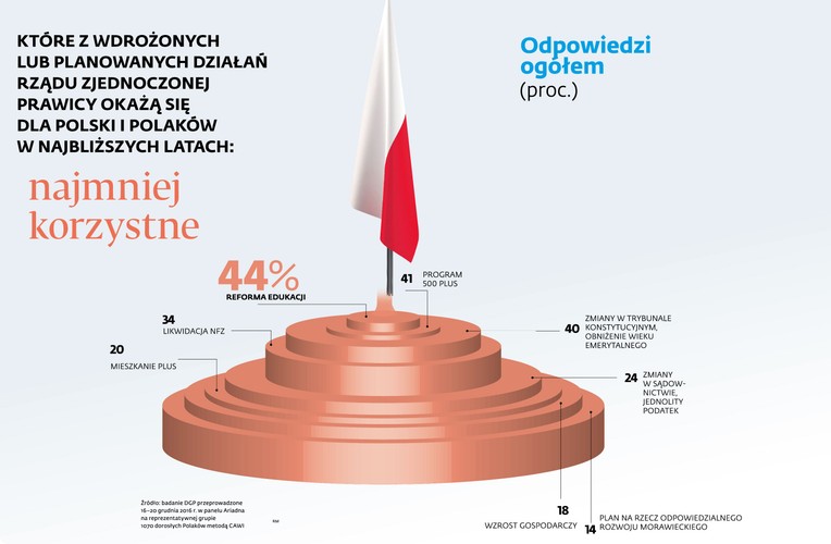 Na dalszych miejscach są takie inicjatywy, jak reforma edukacji, likwidacja NFZ czy plan Morawieckiego, który – jak wynika z sondażu – na razie nie przebił się do świadomości Polaków.