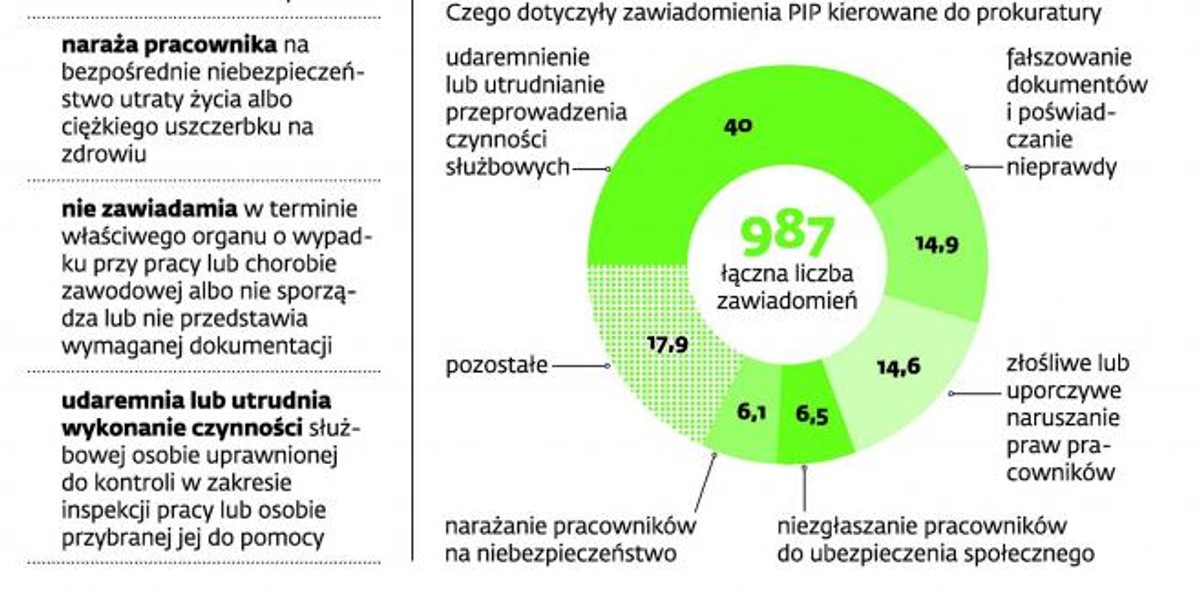 Sankcje za łamanie uprawnień pracujących