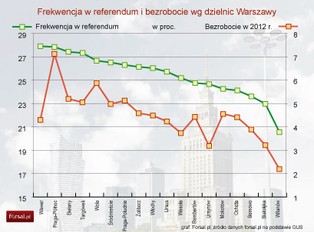 Referendum w Warszawie: im wyższe bezrobocie, tym wyższa frekwencja?