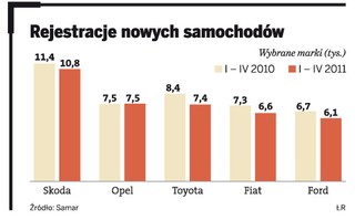 Dacia i Nissan zwiększają sprzedaż