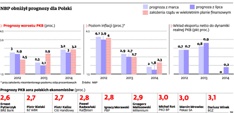 NBP obniżył prognozy dla Polski