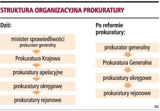 Na razie nie będzie reformy prokuratury