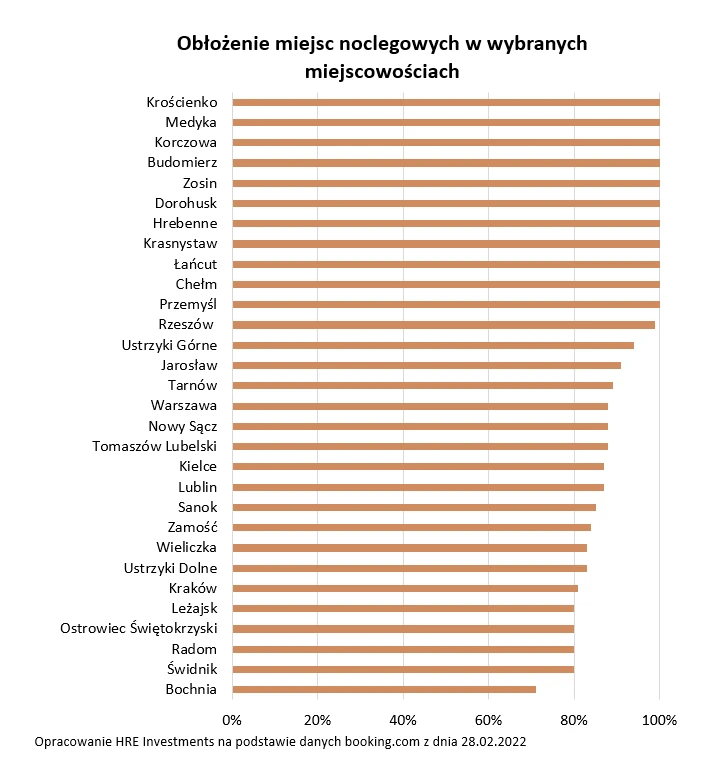 Obłożenie miejsc noclegowych w wybranych miejscowościach 