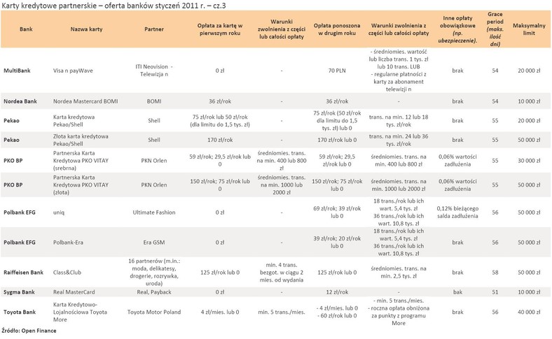 Karty kredytowe partnerskie – oferta banków styczeń 2011 r. – cz.3