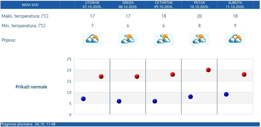 Prognoza za pet dana - Novi Sad