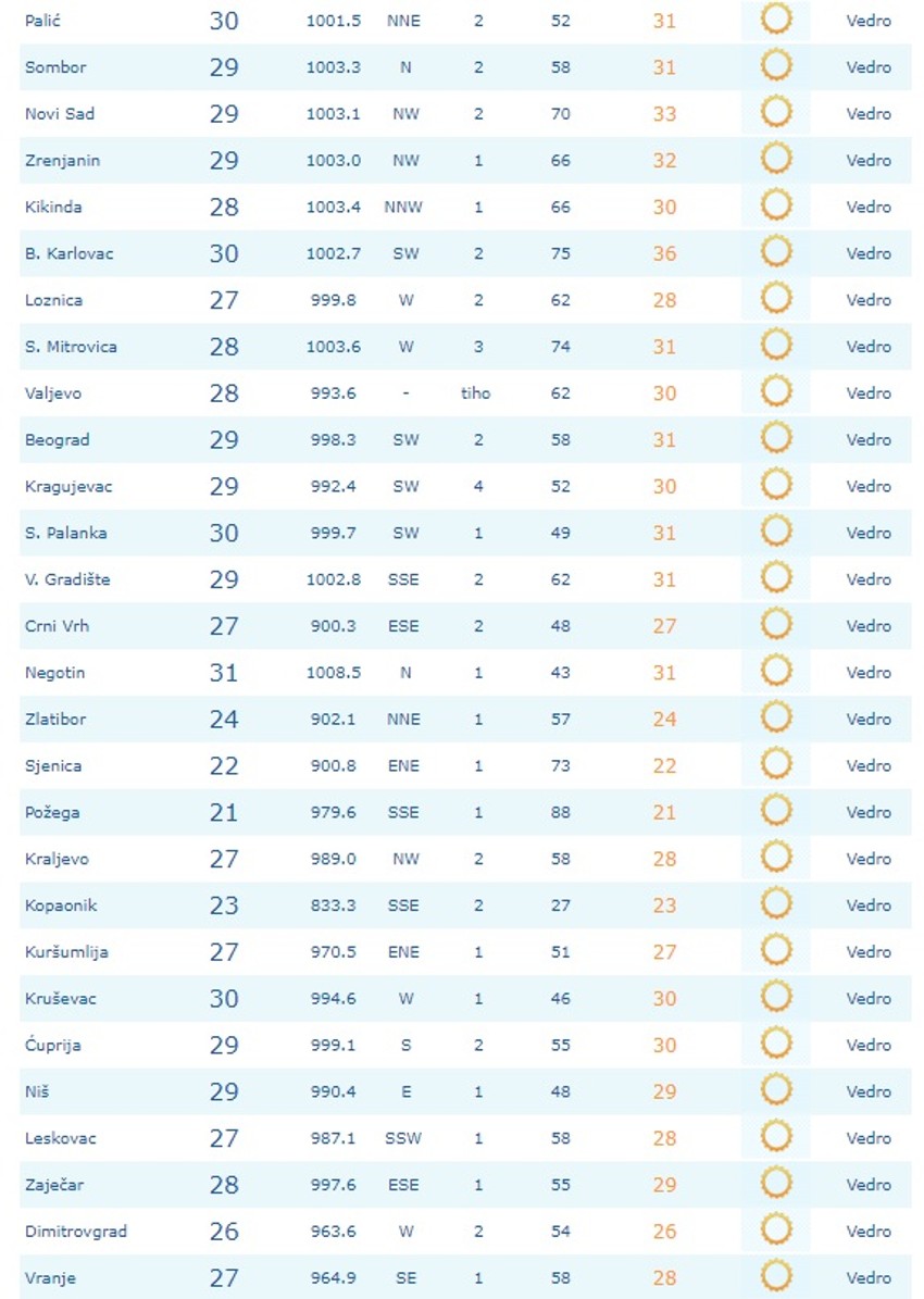 Trenutne temperature u 9 sati