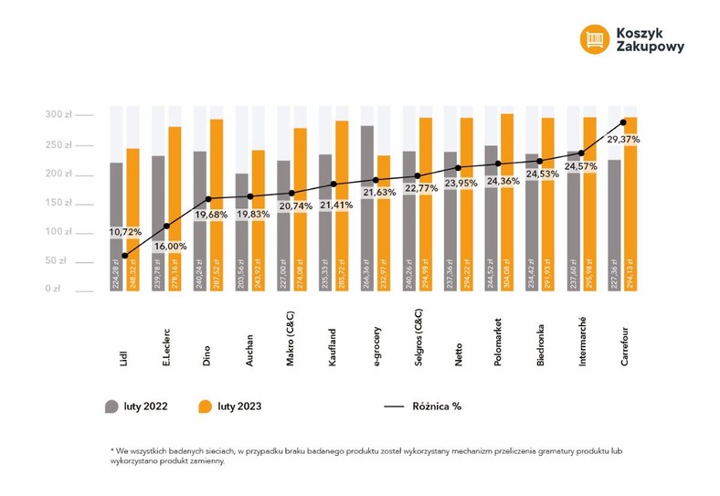 Porównanie koszyka zakupowego r/r 2023
