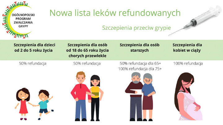 Refundacja szczepionek przeciwko grypie w Polsce