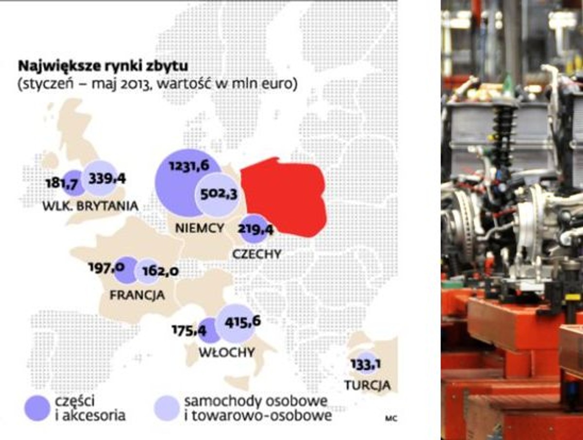 Motoryzacja - największe rynki zbytu