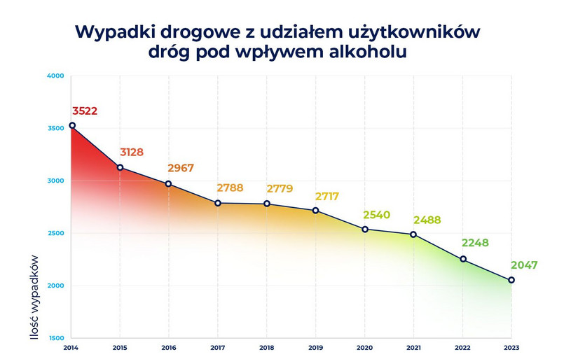 Pijani kierowcy: jazda po alkoholu to nadal polska "specjalność"