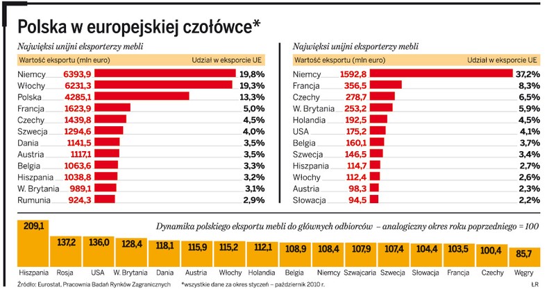 Polska w europejskiej czołówce