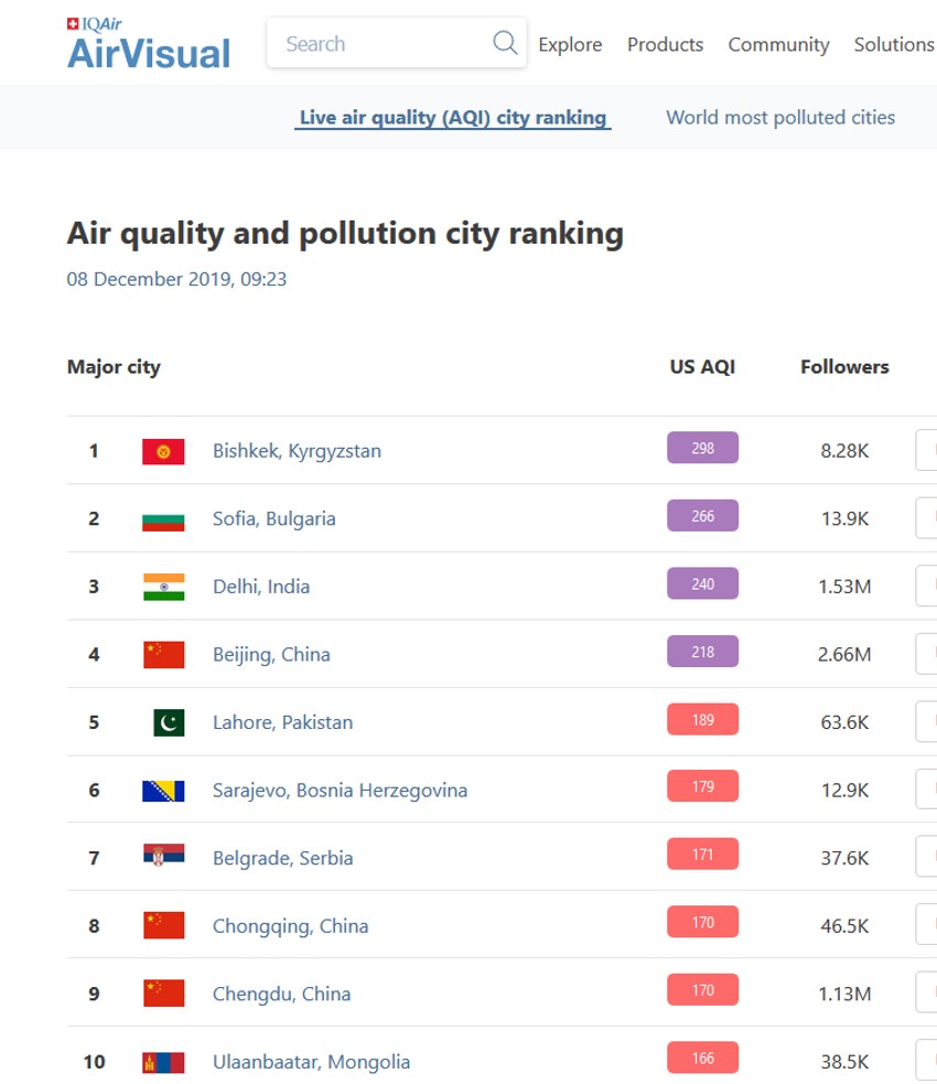 Sofija, Sarajevo, Beograd među 10 najzagađenijih gradova ovog jutra