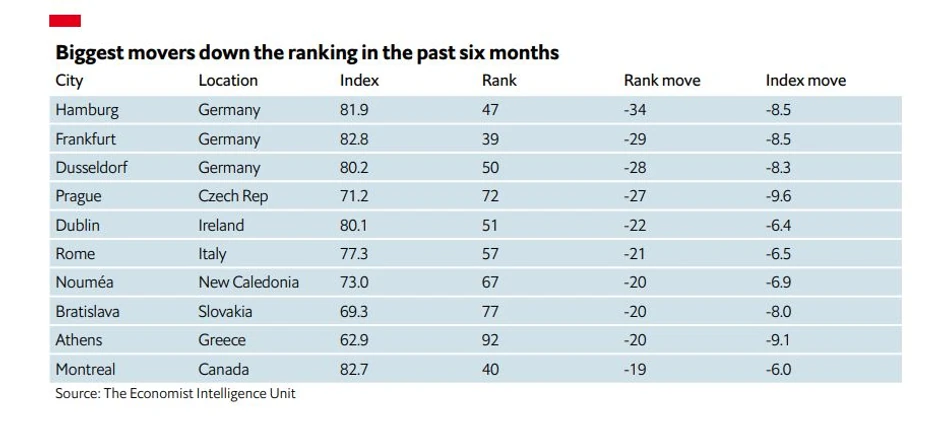 Rang lista gradova koji su imali najveći pad