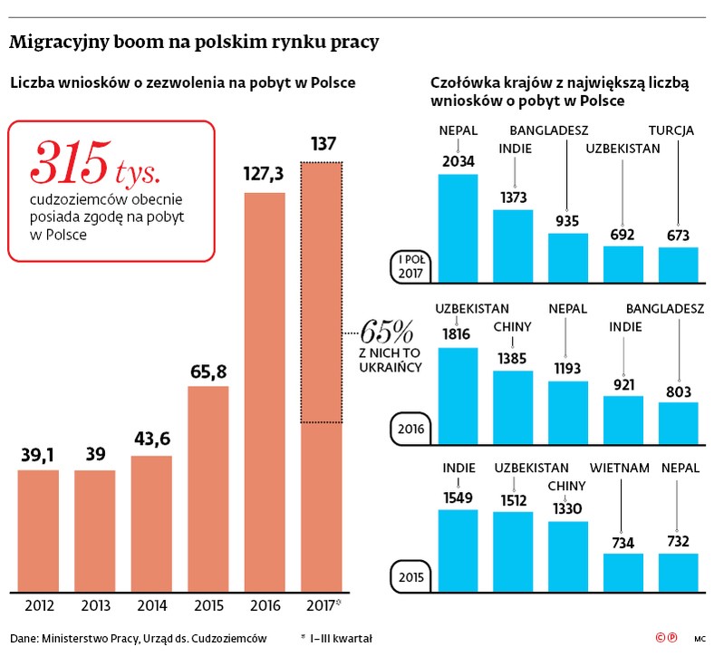Migracyjny boom na polskim rynku pracy