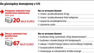 Ile pieniędzy dostajemy z UE