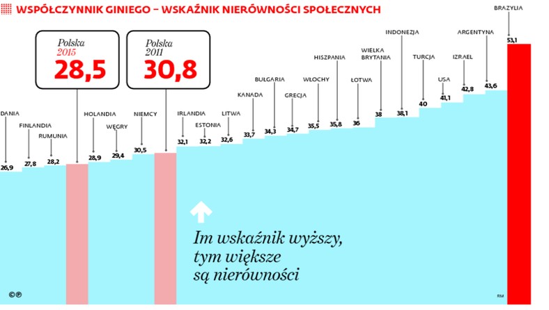 Im wskaźnik wyższy, tym większe nierówności