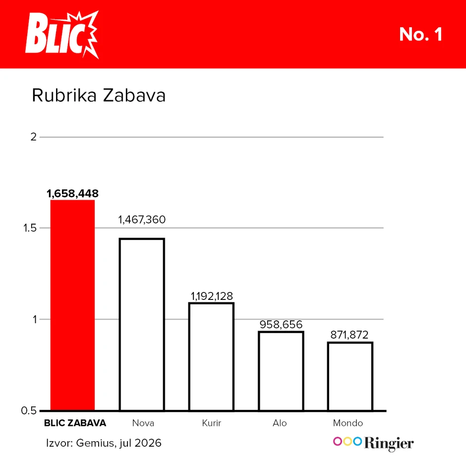 Rubrika zabava Rezultati jul 2026