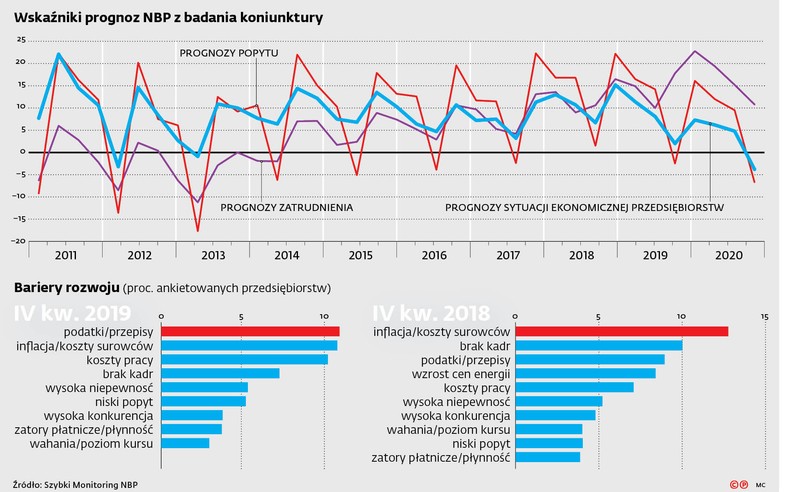 Wskaźniki prognoz NBP z badania koniunktury