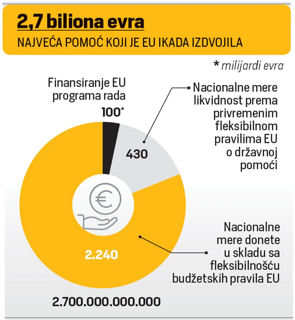 GRAFIKA - život posle korone, evropska unija, korona paket pomoći EU