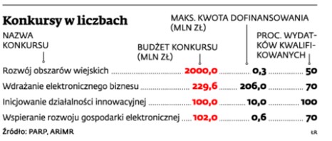 Konkursy w liczbach