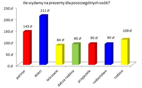 Najdroższe prezenty dostaną ci, którzy jeszcze wierzą w Świętego Mikołaja