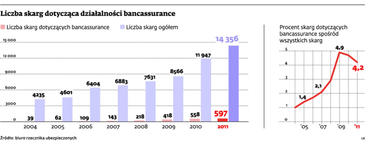 Liczba skarg dotycząca działalności bancassurance