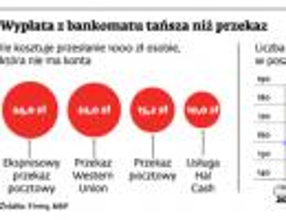 Wypłata z bankomatu tańsza niż przekaz