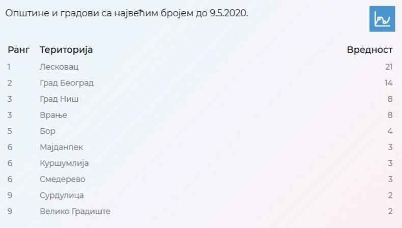 Rezultati od 9. maja u Srbiji