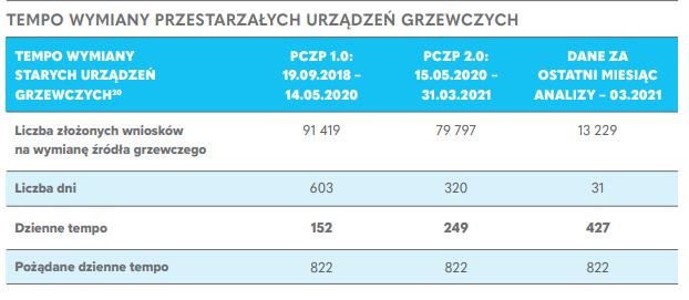 TEMPO WYMIANY PRZESTARZAŁYCH URZĄDZEŃ GRZEWCZYCH