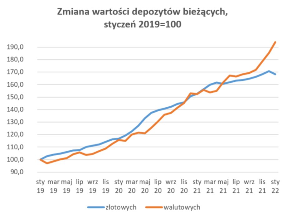 Od połowy 2021 r. tempo przyrostu bieżących depozytów walutowych było wyraźnie wyższe niż złotowych.