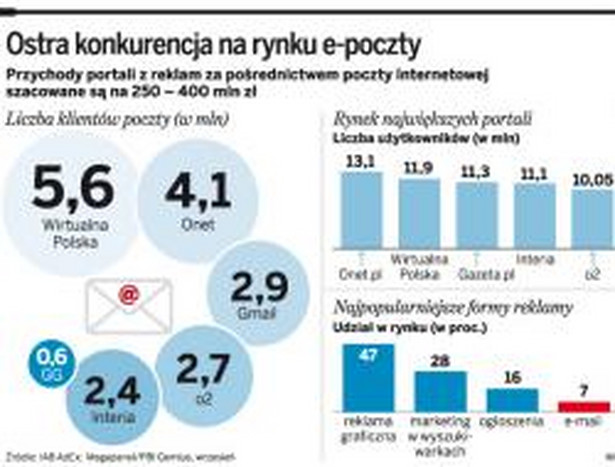 Ostra konkurencja na rynku e-poczty