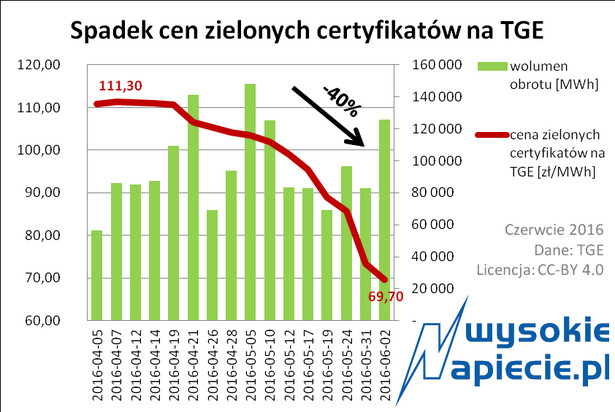 Spadek cen zielonych certyfikatów