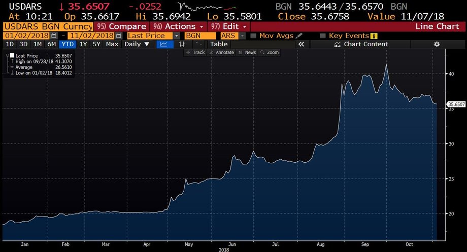 Kurs dolara do argentyńskiego peso od początku 2018 r.