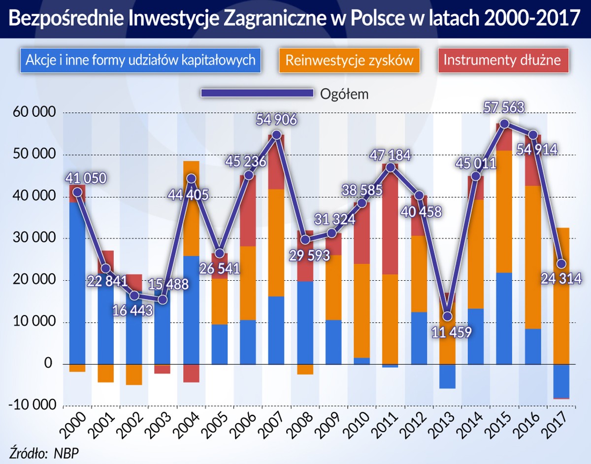 BIZ w Polsce lata 2000-2017 (graf. Obserwator Finansowy)