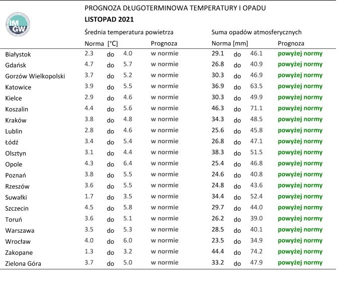 Normy temperatury i opadów w listopadzie