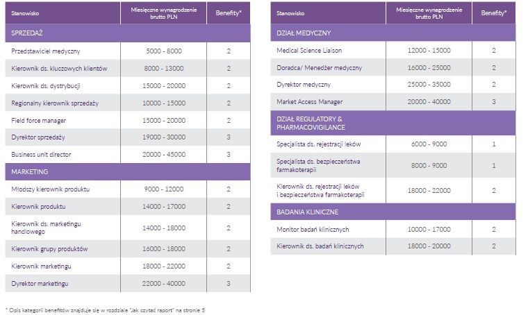 Praca w branży Farmacja i sprzęt medyczny gwarantuje specjalistom i menadżerom zarobki na średnim poziomie 11 tys. 389 zł. Rok wcześniej było to 10 tys. 156 zł. <br>
Kolejny rok z rzędu branża farmaceutyczna i medyczna przeżywa zmiany. Pojawiają się przejęcia całych firm, bądź tylko części portfolio produktowego. Natomiast niektóre firmy poszerzają swoje portfolio poprzez wprowadzanie innowacyjnych terapii, czy też kolejnych leków generycznych, jak również stale poszukują kolejnych produktów od zagranicznych producentów, aby wprowadzić je do dystrybucji w Polsce. Także zmiany przepisów m.in. powszechne wprowadzenie wymogów Good Distribution Practice, warunkuje zmiany i reorganizacje w firmach farmaceutycznych głównie jeżeli chodzi o dostosowywanie do nowych wymogów, zatem doświadczeni kierownicy hurtowni, którzy mają na swoim koncie udane procesy uzyskiwania koncesji, są mocno poszukiwani i rosną ich wynagrodzenia.<br>
Branża także stara się nie pozostawać w tyle jeżeli chodzi o rozwiązania digitalowe, stąd też obserwujemy bardzo duże zainteresowanie kandydatami z takimi kompetencjami, którzy obecnie mogą oczekiwać bardzo dobrego wynagrodzenia. Obserwujemy także stały trend rozwoju działów medycznych w firmach, jednak coraz częściej nasi klienci skarżą się na trudność w pozyskiwaniu osób z wykształceniem medycznym, a osoby, które dodatkowo mogą pochwalić się wieloma sukcesami naukowymi po stronie działów medycznych, są obecnie bardzo poszukiwane i wysoko wynagradzane.
<br><br>Źródło: Antal Market Research