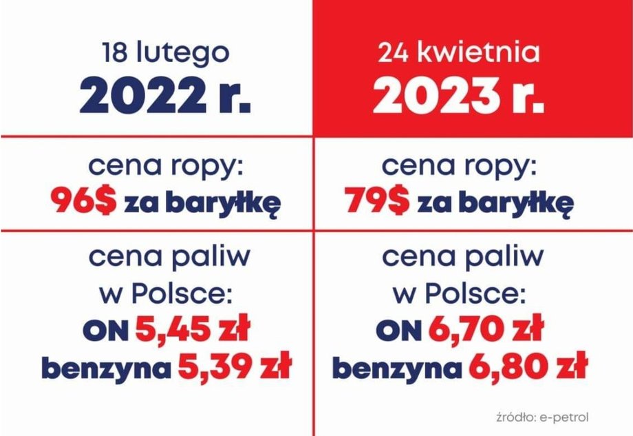 Jeszcze pod koniec kwietnia tego roku ceny paliw były wyraźnie wyższe niż w ostatnim tygodniu poprzedzającym atak Rosji na Ukrainę (nastąpił 24 lutego 2022 r.).  