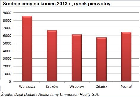 Średnie ceny mieszkań na koniec 2013 r., rynek pierwotny