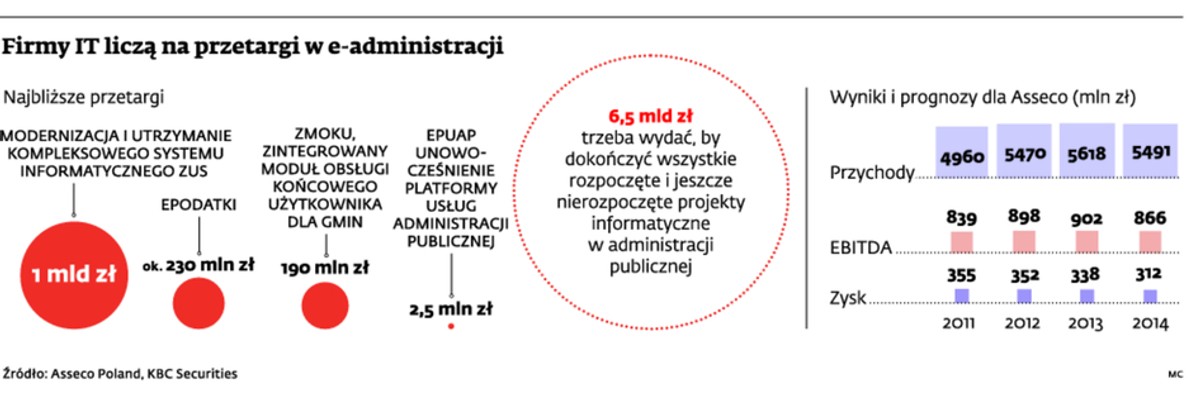 Firmy IT licz na przetargi w e-administracji
