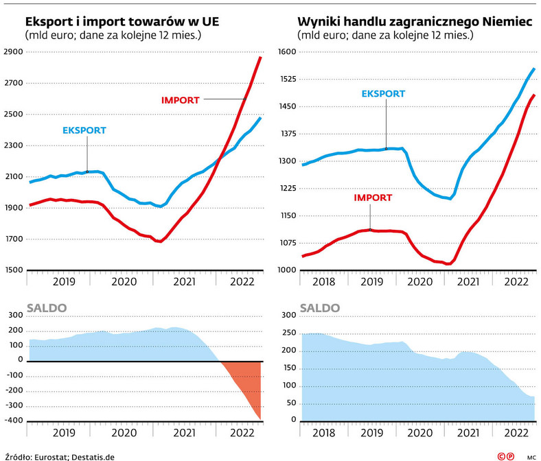 Eksport i import towarów w UE