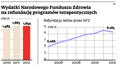 Wydatki Narodowego Funduszu Zdrowia na refundację programów terapeutycznych