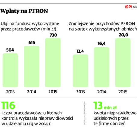 Wpłaty na PFRON