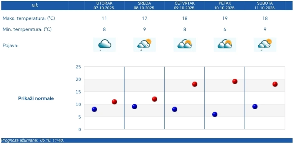 Niš, prognoza za pet dana