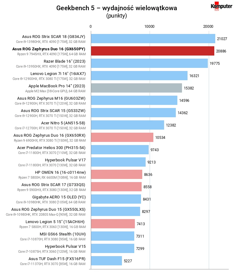 Asus ROG Zephyrus Duo 16 (GX650PY) – Geekbench 5 – wydajność wielowątkowa