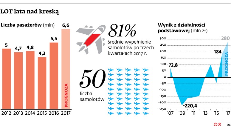 LOT lata nad kreską