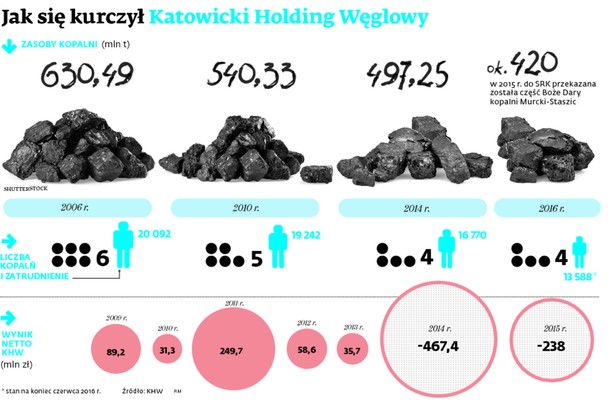 Jak się kurczył Katowicki Holding Węglowy