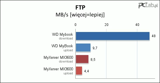 Zastosowanie protokołu FTP przyniosło poprawę, ale uzyskane transfery wciąż były bardzo niskie