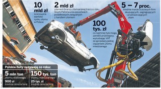 Gigantyczne oszustwa na złomie. Przestępcy wyłudzają miliardy