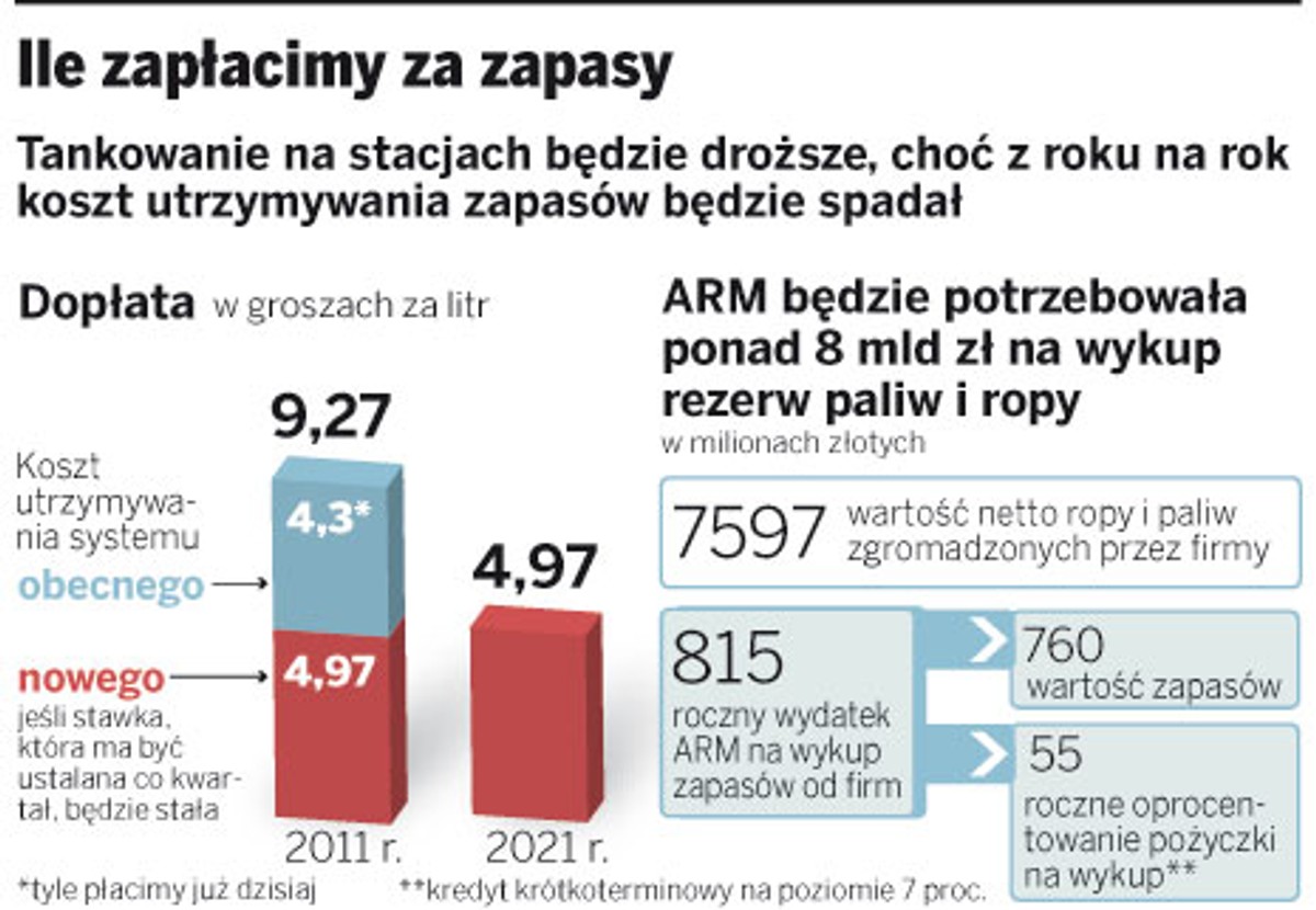 Ile zapłacimy za zapasy