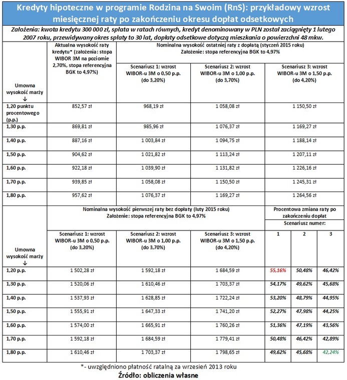 Kredyty hipoteczne w programie RnS